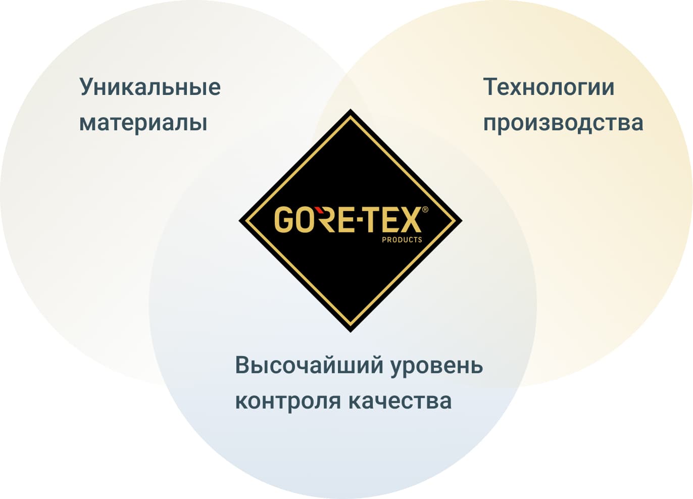 Технология Гор-Текс